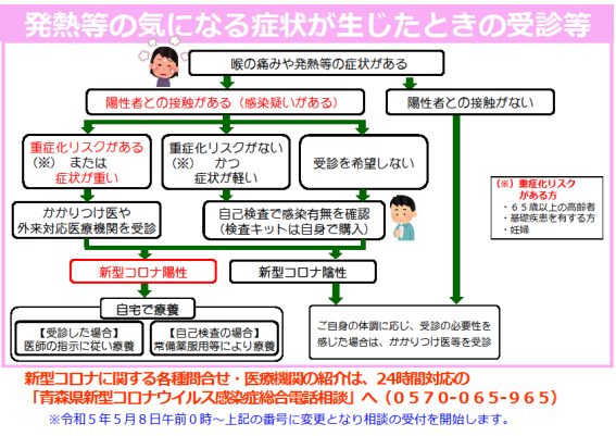 発熱症状受診