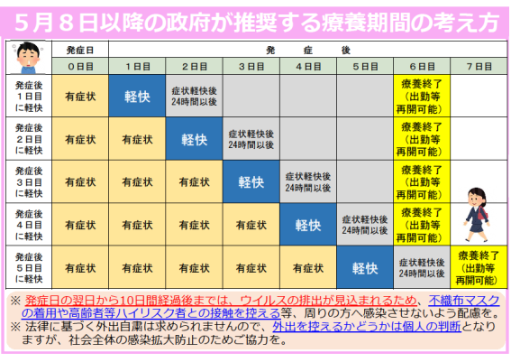 療養期間