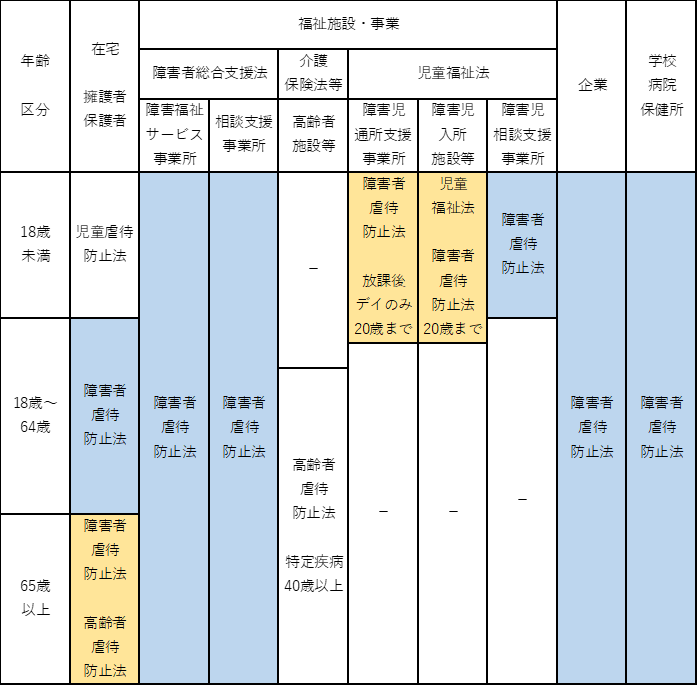 障害者虐待防止対策